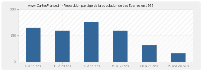 Répartition par âge de la population de Les Éparres en 1999